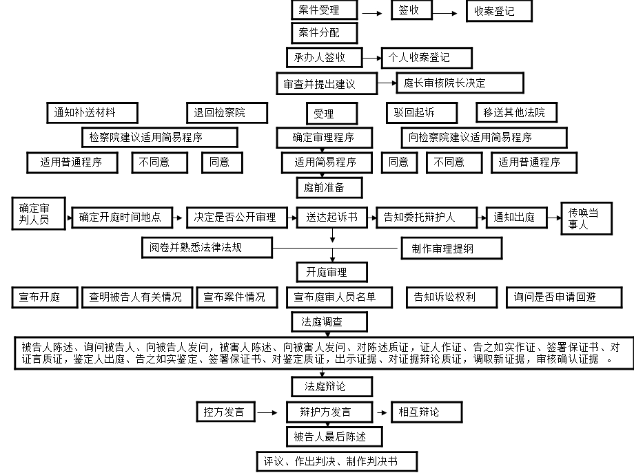 适用简易程序审判流程.ppt_第1页