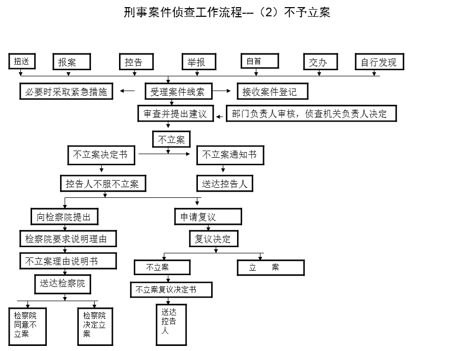 适用简易程序审判流程.ppt_第3页