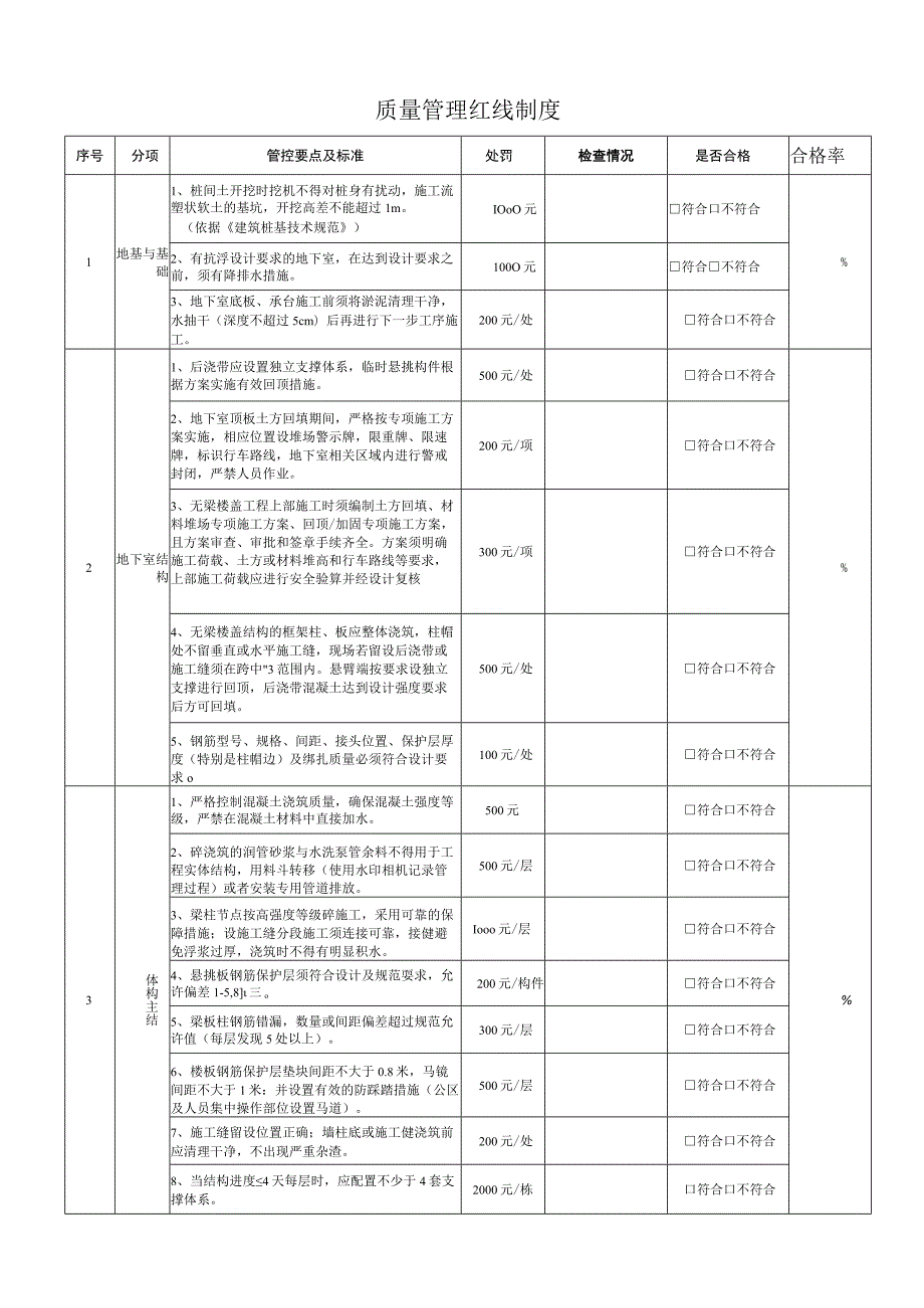 建筑施工质量管理红线条款.docx_第1页