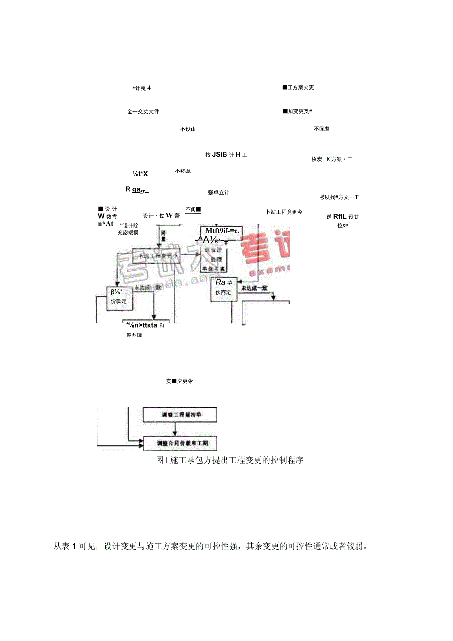 建设工程施工合同履约中的变更控制.docx_第2页