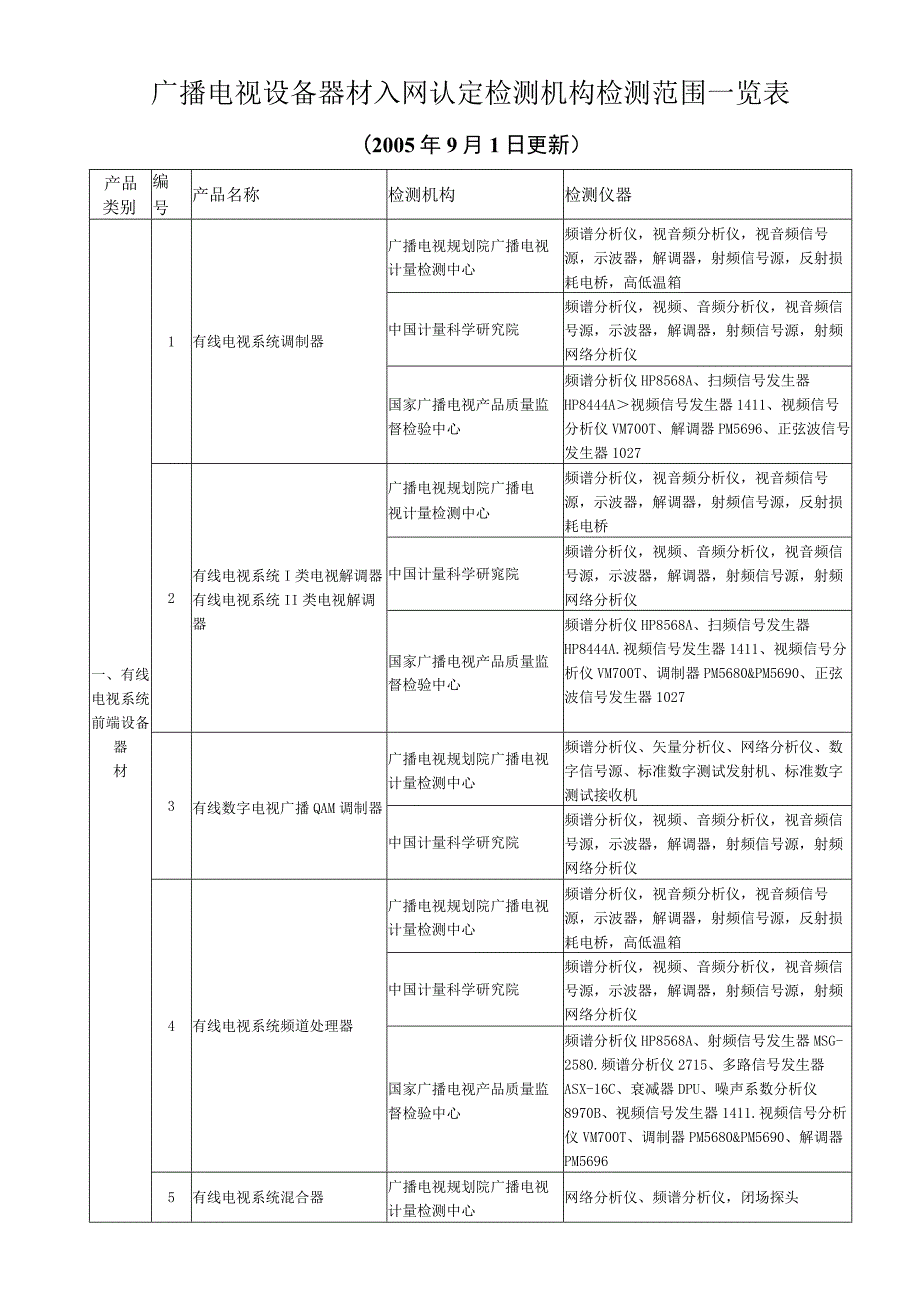 广播电视设备器材入网认定检测机构检测范围一览表.docx_第1页