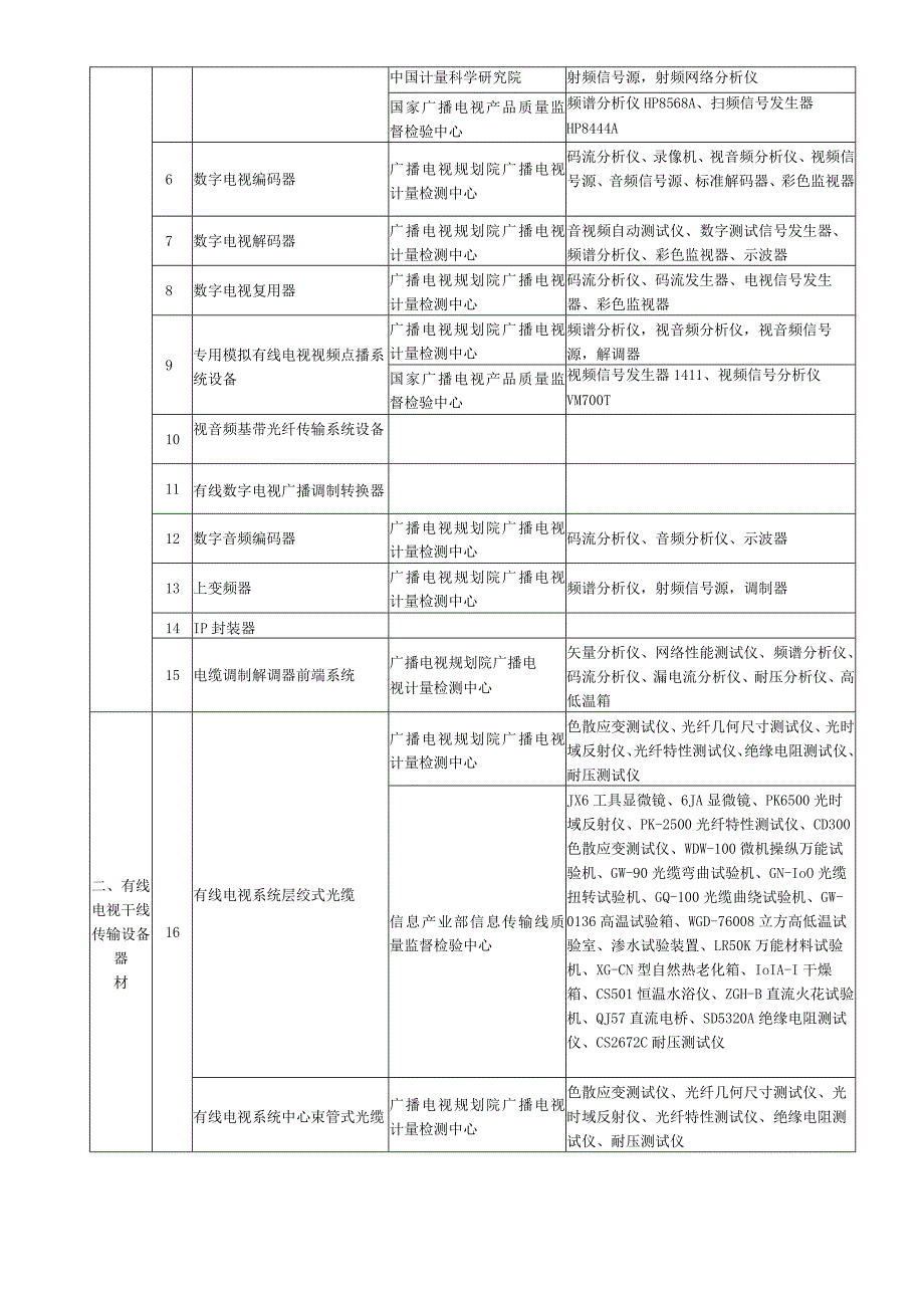 广播电视设备器材入网认定检测机构检测范围一览表.docx_第2页