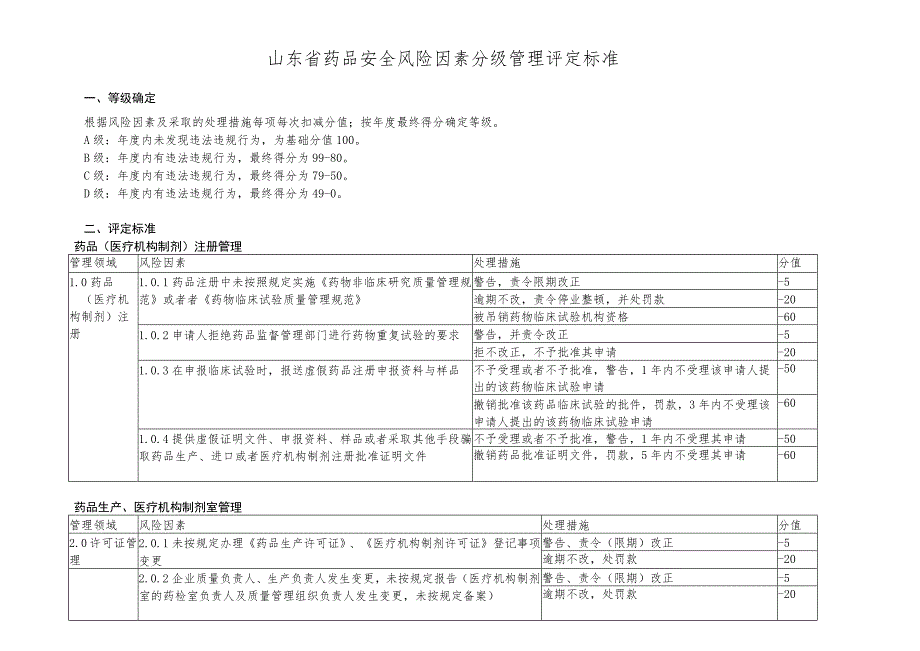 山东省药品安全风险因素分级管理评定标准.docx_第1页