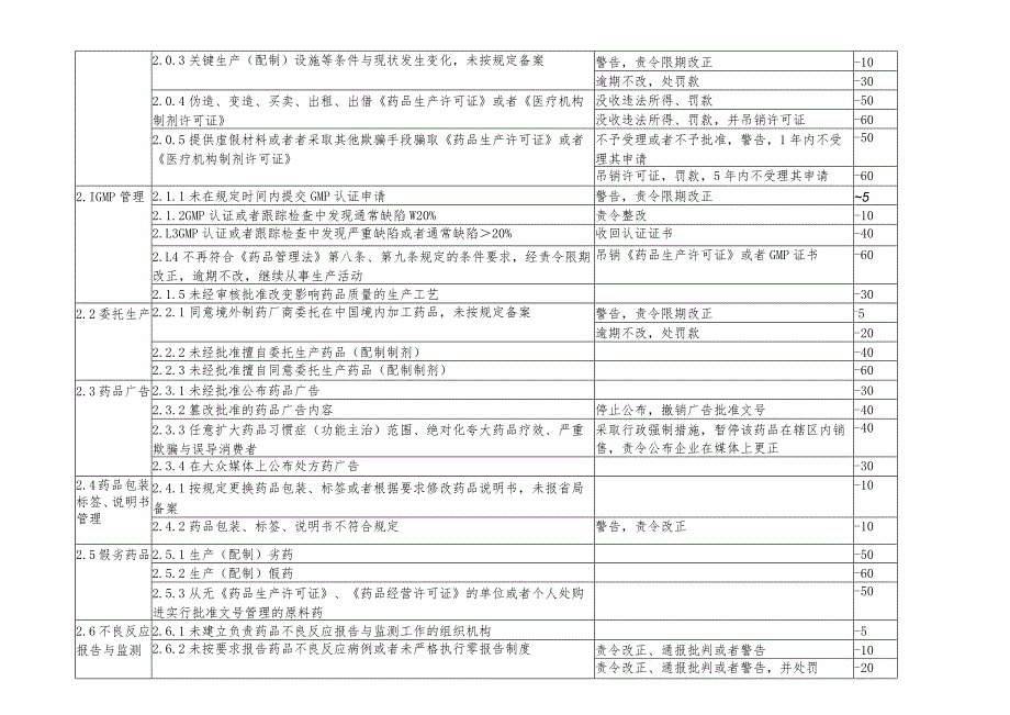 山东省药品安全风险因素分级管理评定标准.docx_第2页