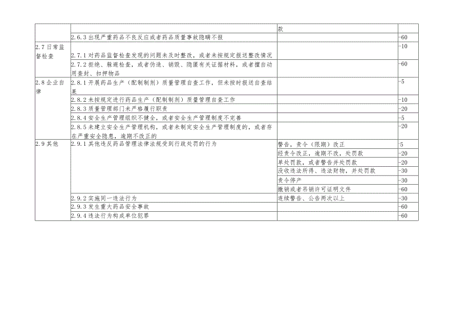 山东省药品安全风险因素分级管理评定标准.docx_第3页