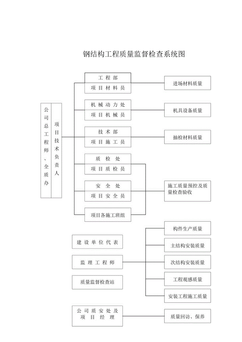 钢结构工程质量监督检查系统图.docx_第1页