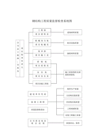 钢结构工程质量监督检查系统图.docx