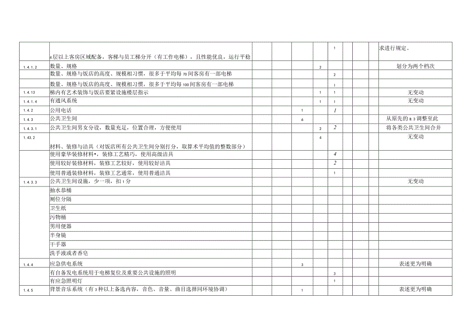 店星级的划分与评定设施设备评定标准及计分表.docx_第3页