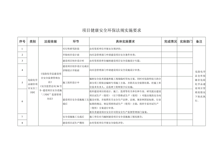 项目健康安全环保法规实施要求.docx_第1页