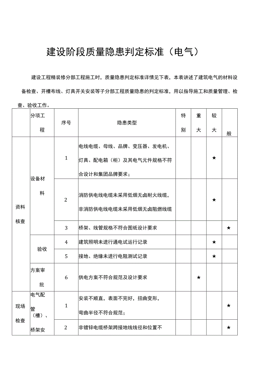 建设阶段质量隐患判定标准（电气）.docx_第1页