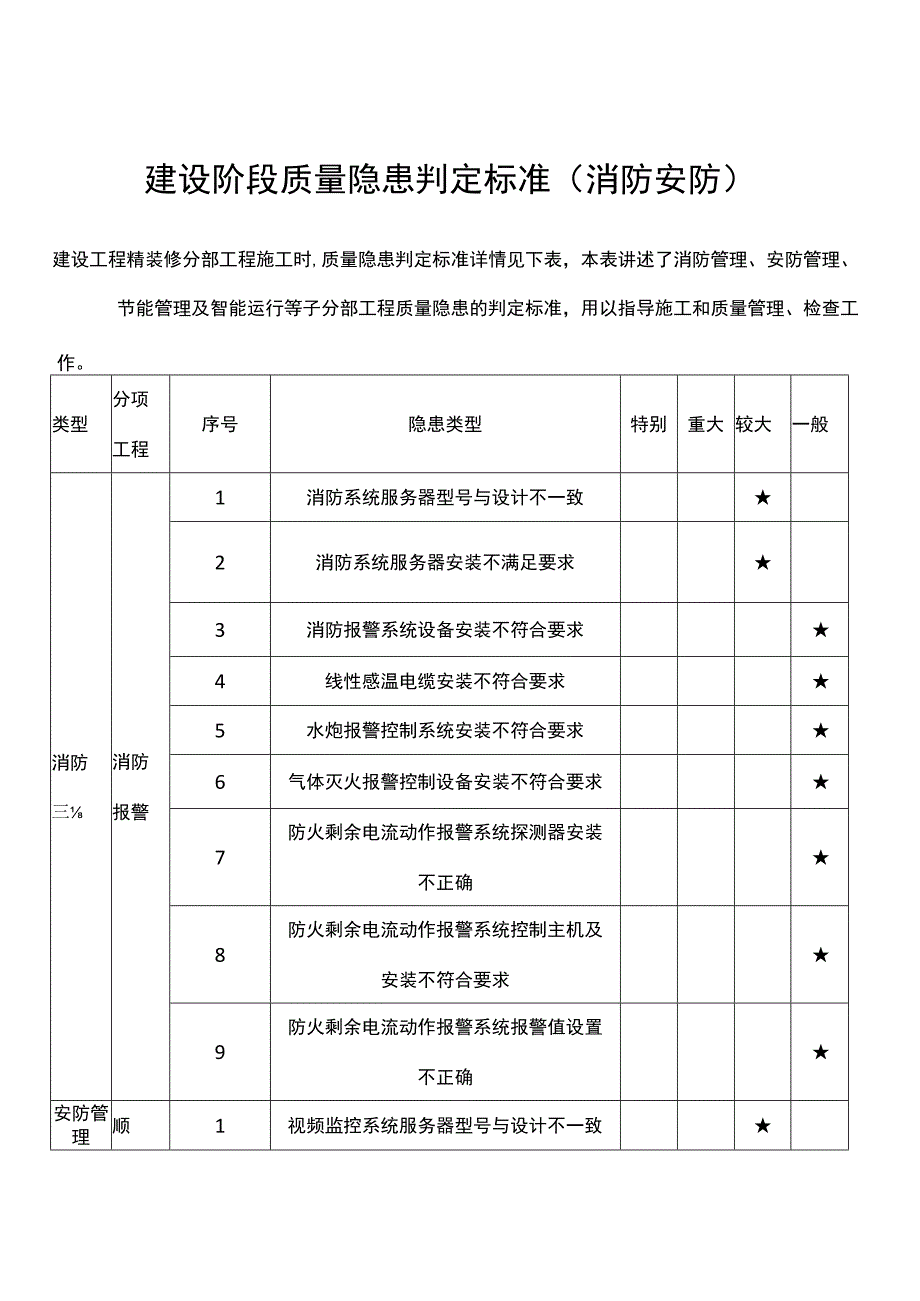 建设阶段质量隐患判定标准（消防安防）.docx_第1页