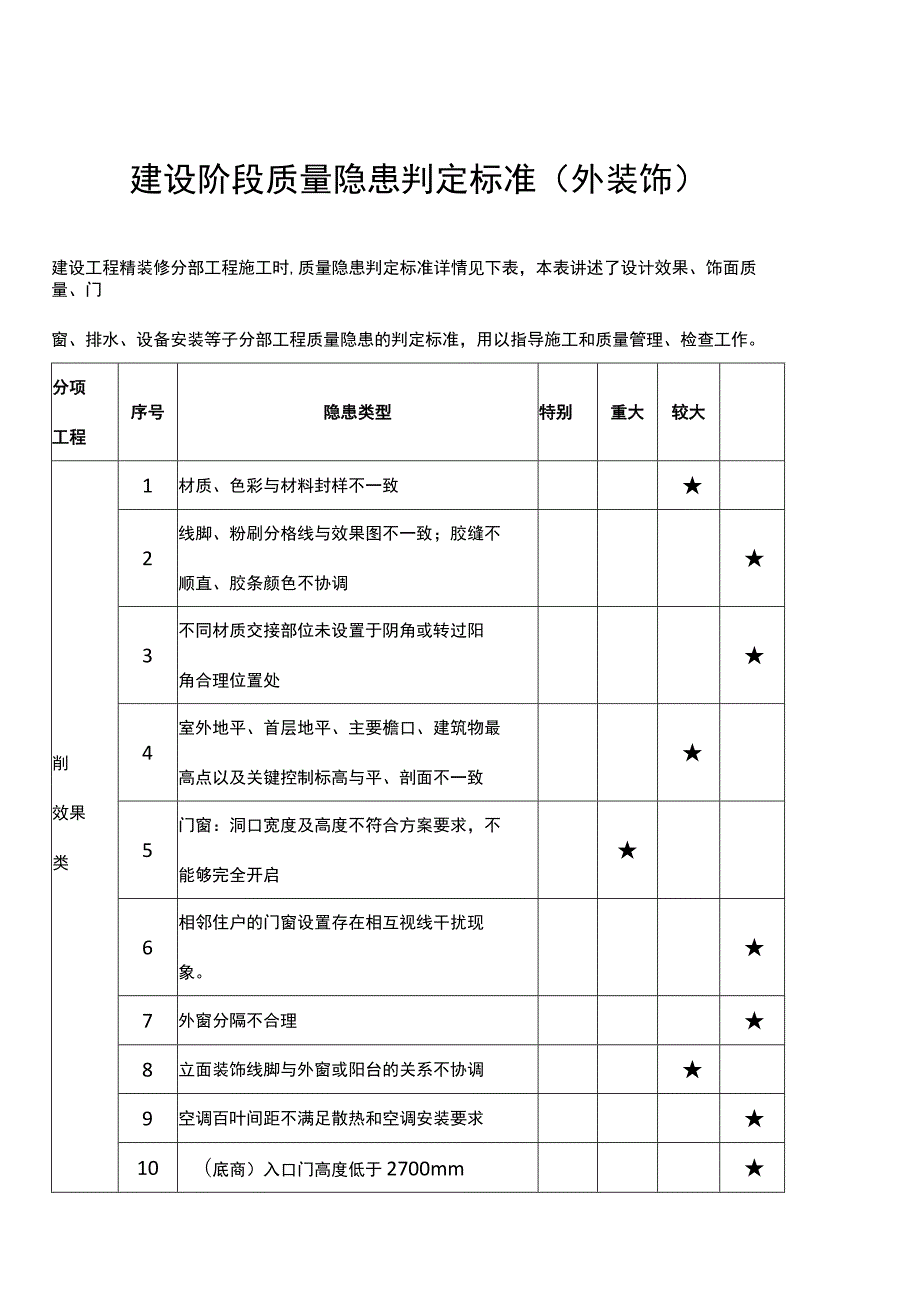 建设阶段质量隐患判定标准（外装饰）.docx_第1页