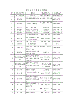 职业健康安全重大危险源.docx