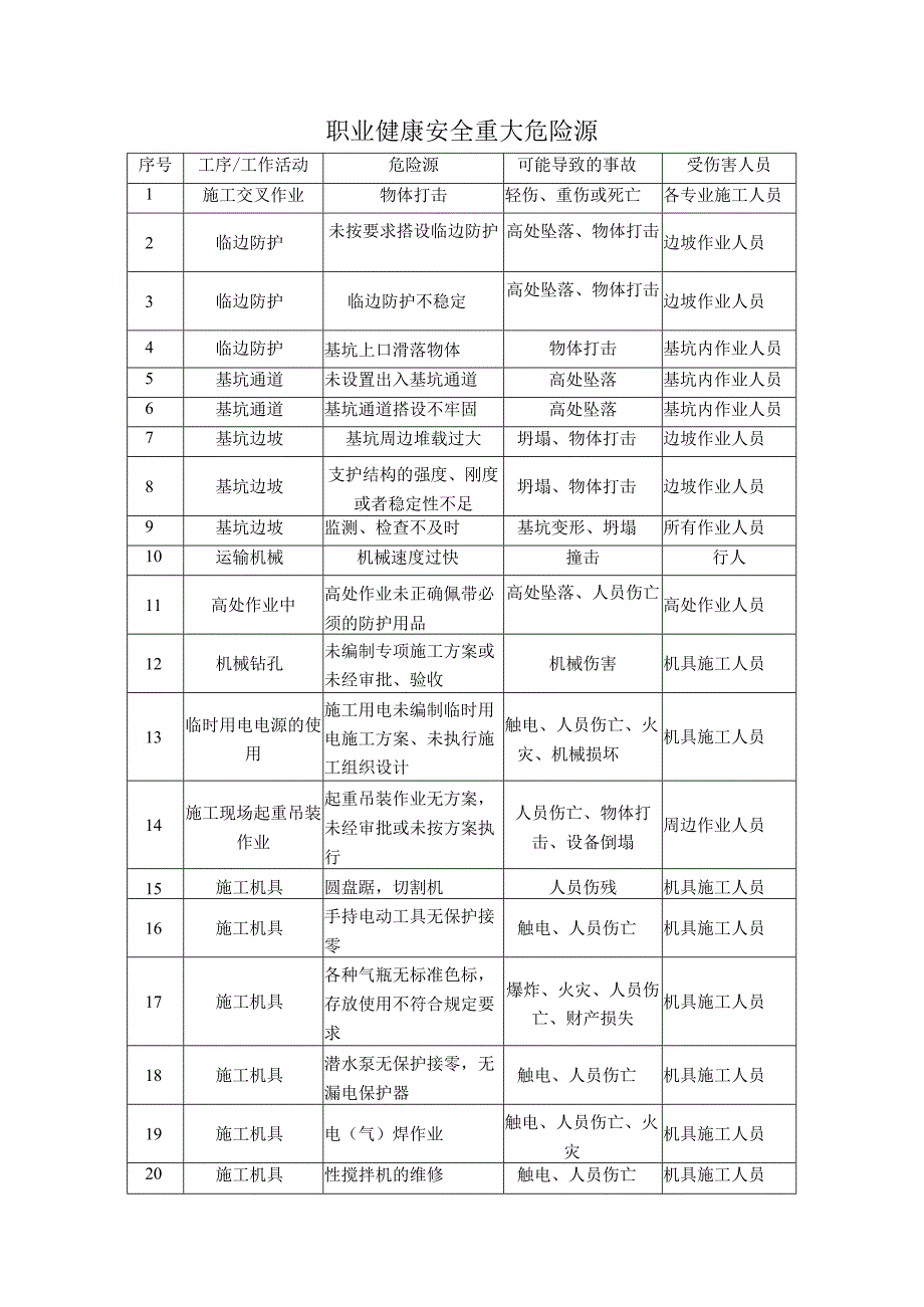 职业健康安全重大危险源.docx_第1页