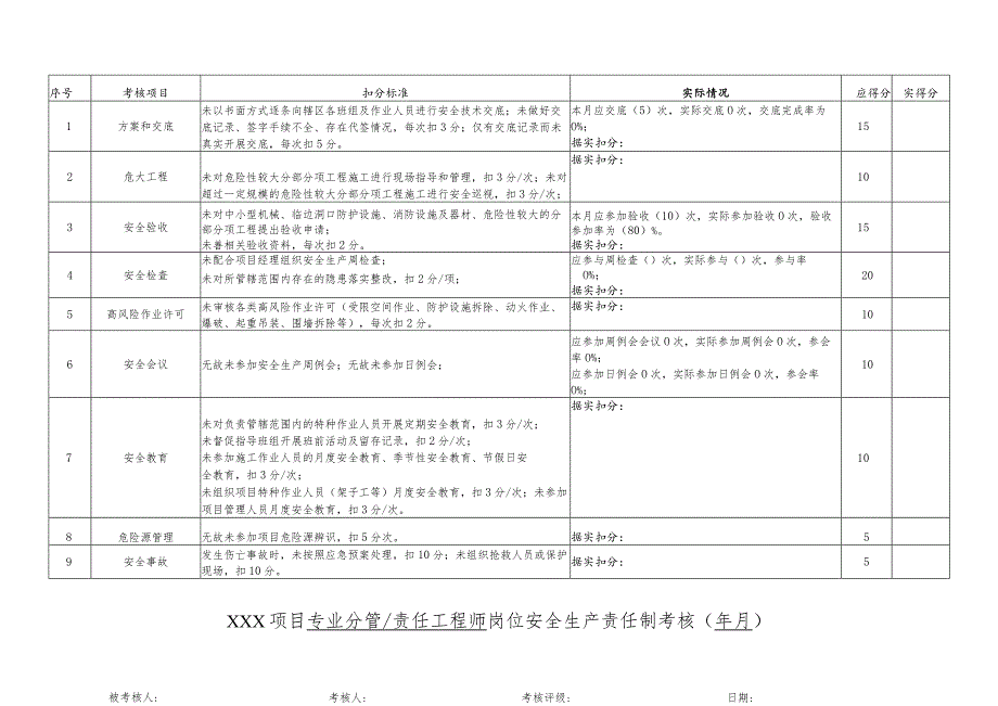 项目责任工程师岗位责任制考核表.docx_第1页