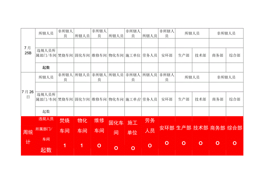 车间劳保违规情况统计表.docx_第3页