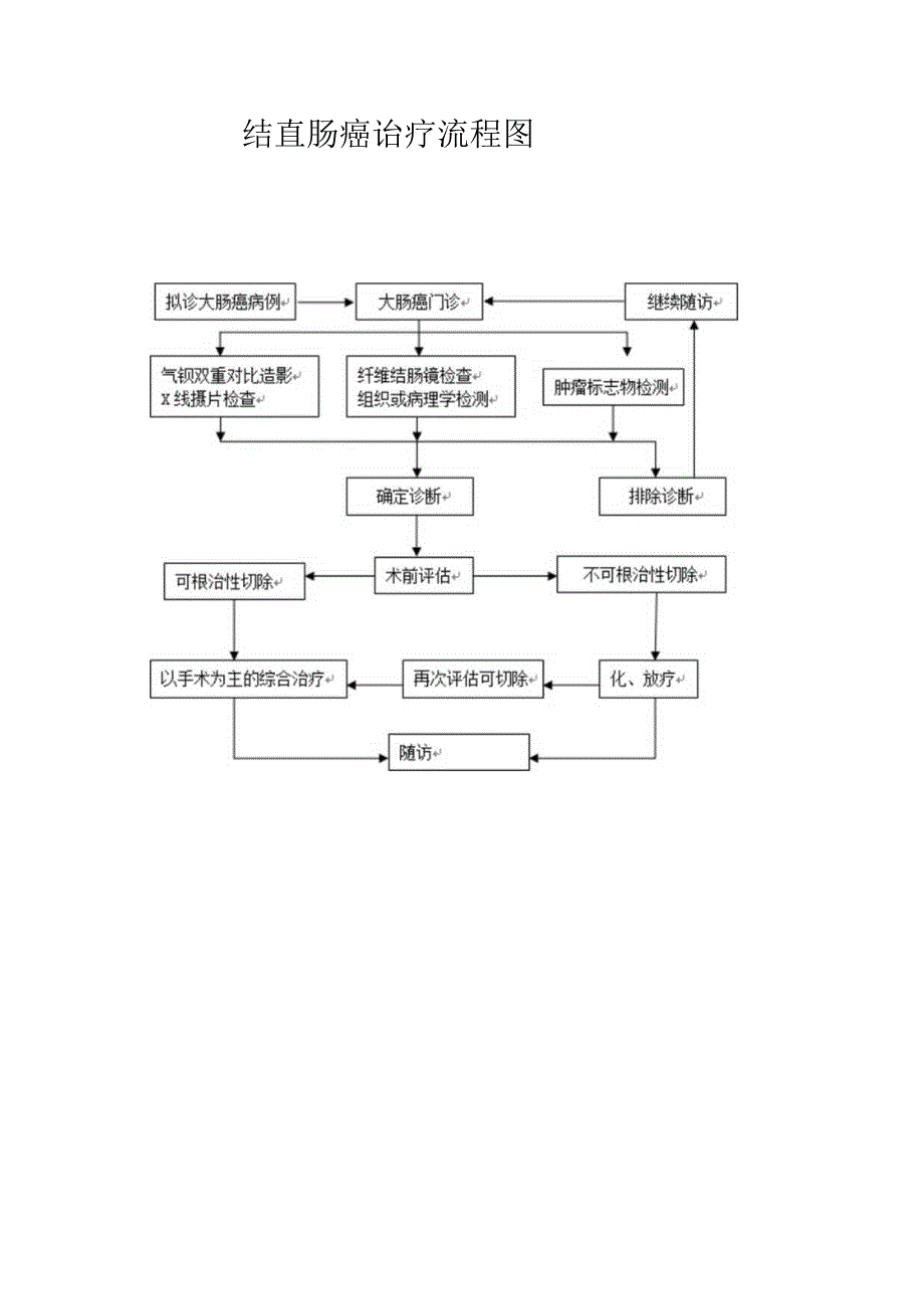 结直肠癌诊疗流程.docx_第2页