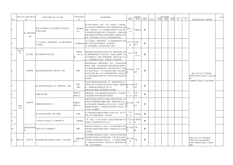 铁路危险源辨识清单.docx_第1页