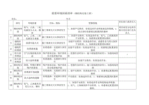 重要环境因素清单(钢结构安装).docx