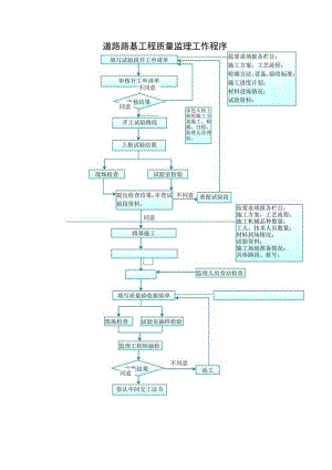 道路路基工程质量监理工作程序.docx