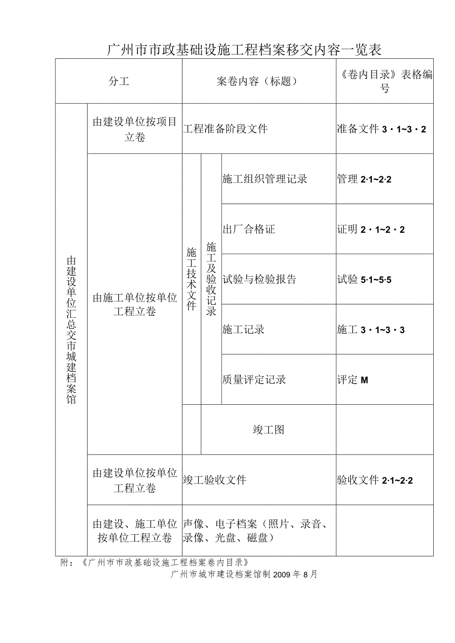 市政工程卷内目录.docx_第2页