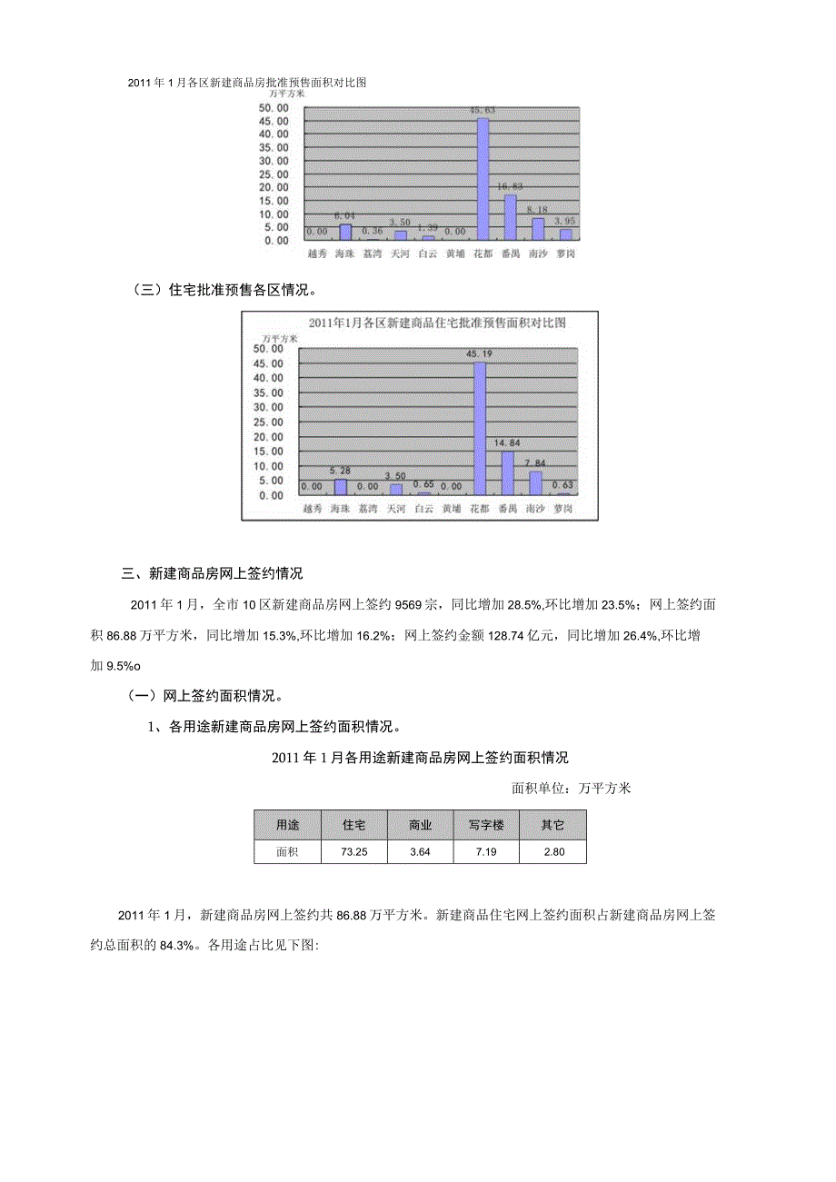 广州XX年1月房地产销售情况.docx_第2页