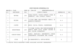 重要环境因素及控制措施计划.docx