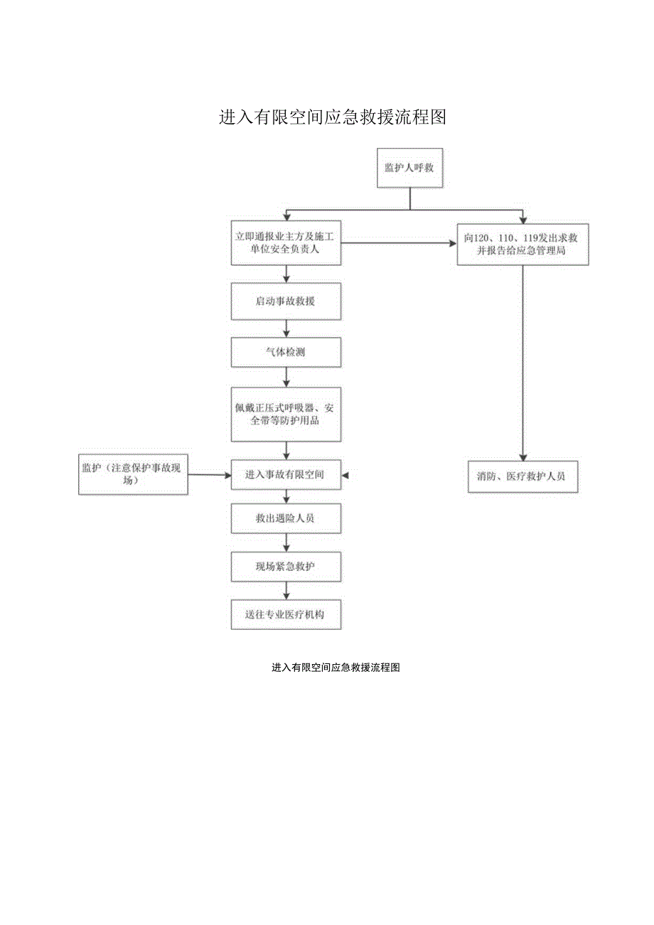 进入有限空间应急救援流程图.docx_第1页