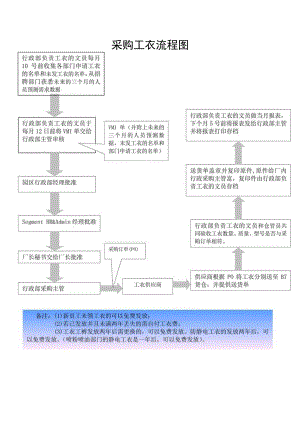 采购工衣流程.docx