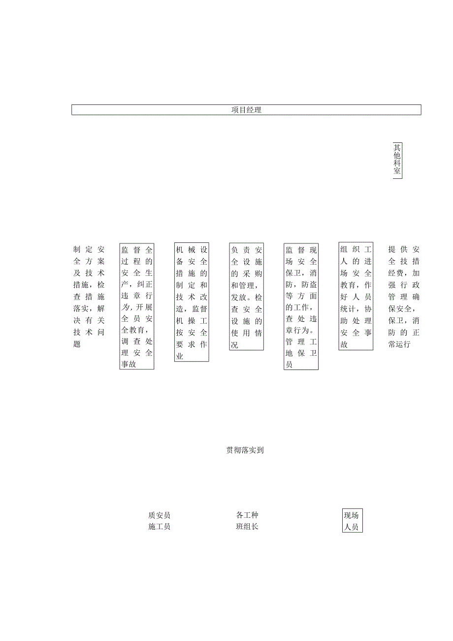 工程协调、安全管理体系与措施.docx_第3页