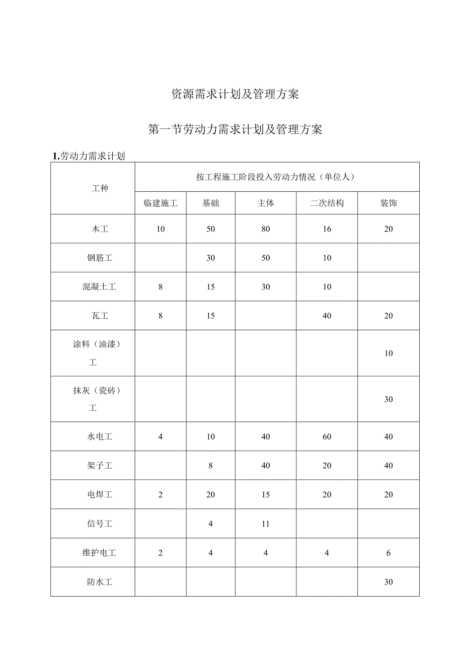 资源需求计划及管理方案.docx_第1页