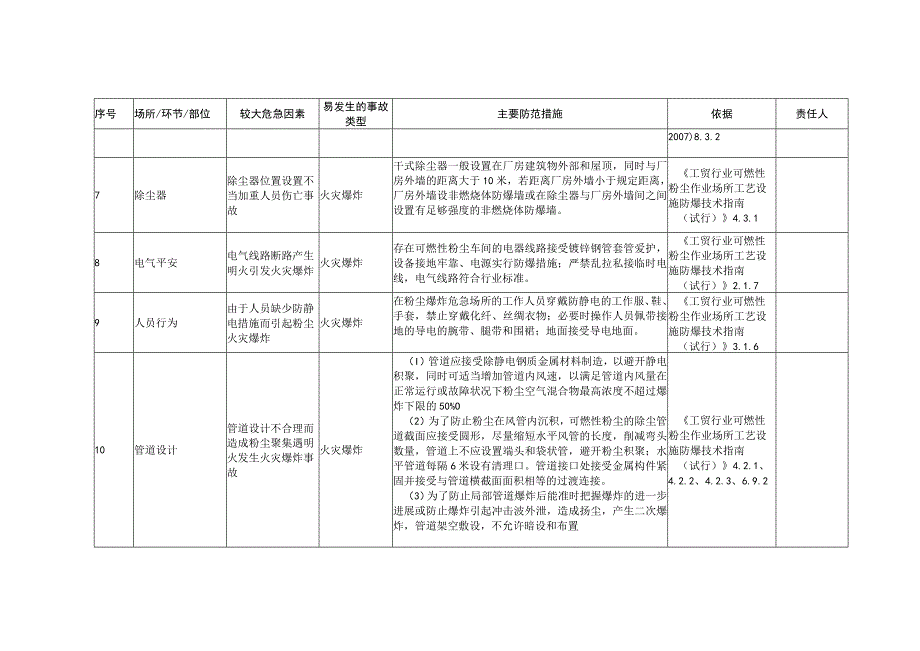 金属粉尘企业安全风险清单.docx_第3页