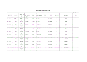 钢筋原材台账记录表.docx