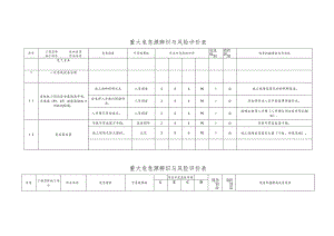 重大危险源辨识与风险评价表.docx