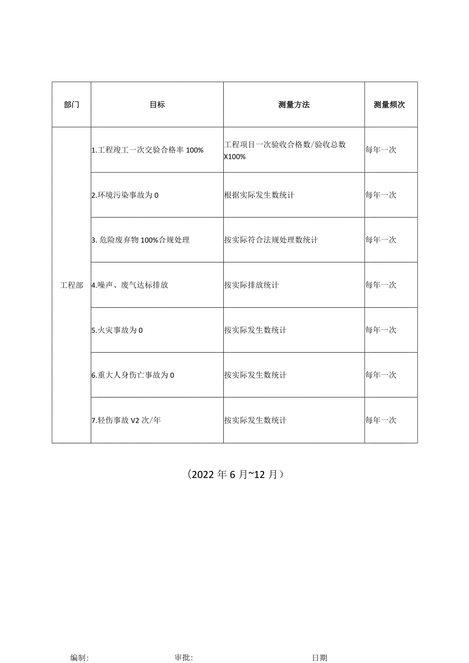 幕墙工程工程部质量环境职业健康安全目标.docx_第1页