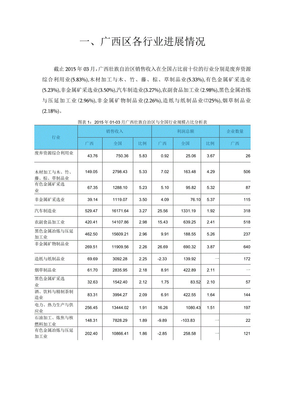 广西区重点行业经营情况分析XX年第1季度.docx_第2页