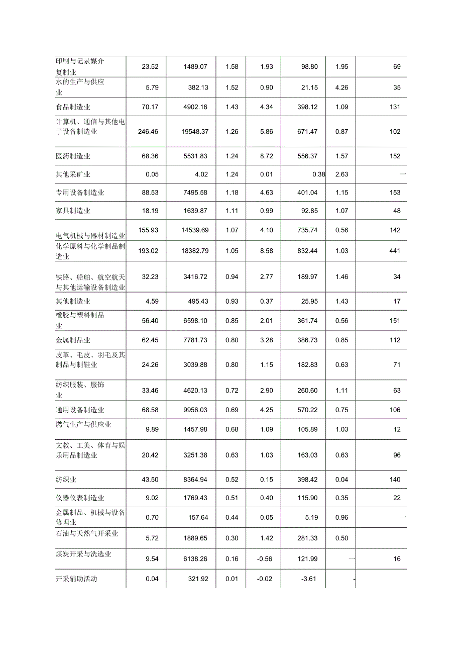 广西区重点行业经营情况分析XX年第1季度.docx_第3页