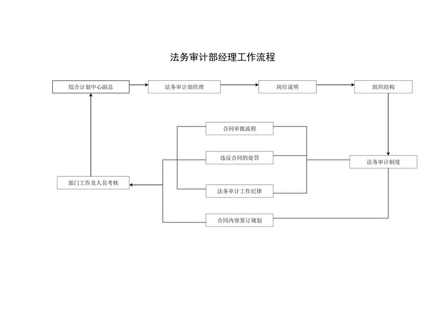 财务管理资料2023年整理-法务审计部工作细则.docx_第2页