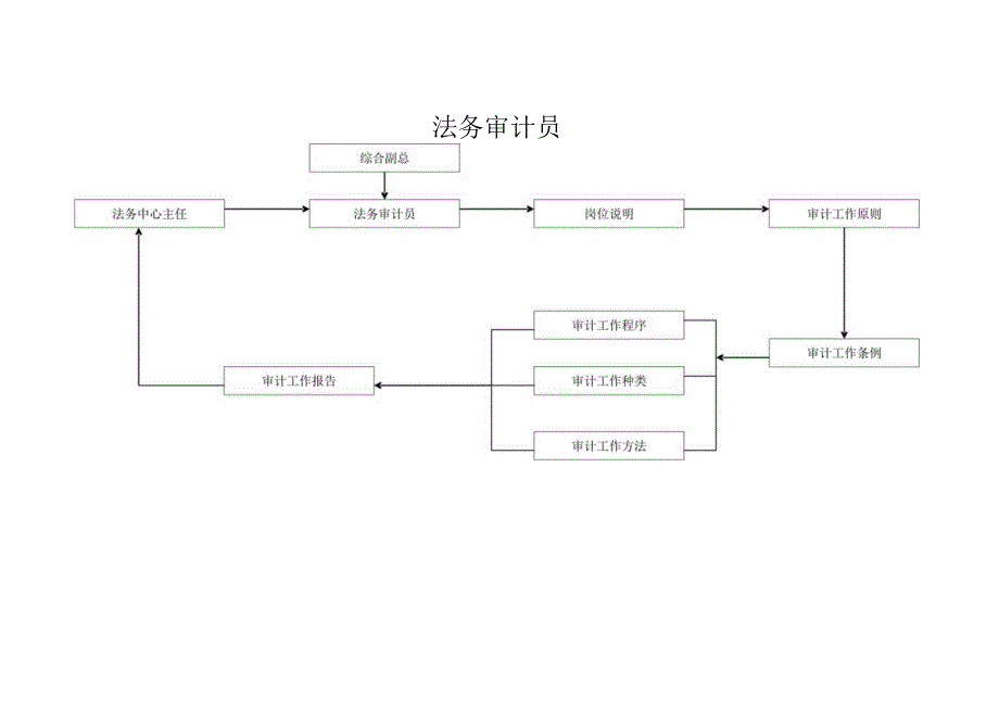 财务管理资料2023年整理-法务审计部工作细则.docx_第3页