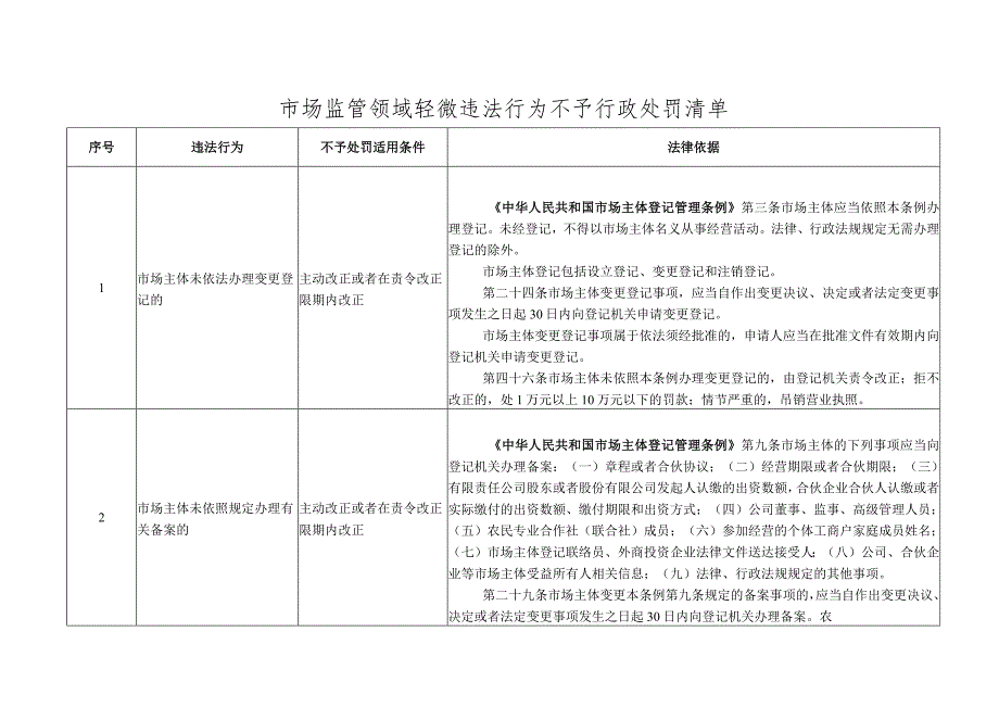 市场监管领域轻微违法行为不予行政处罚清单.docx_第1页