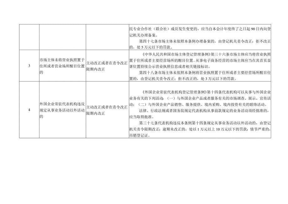 市场监管领域轻微违法行为不予行政处罚清单.docx_第2页