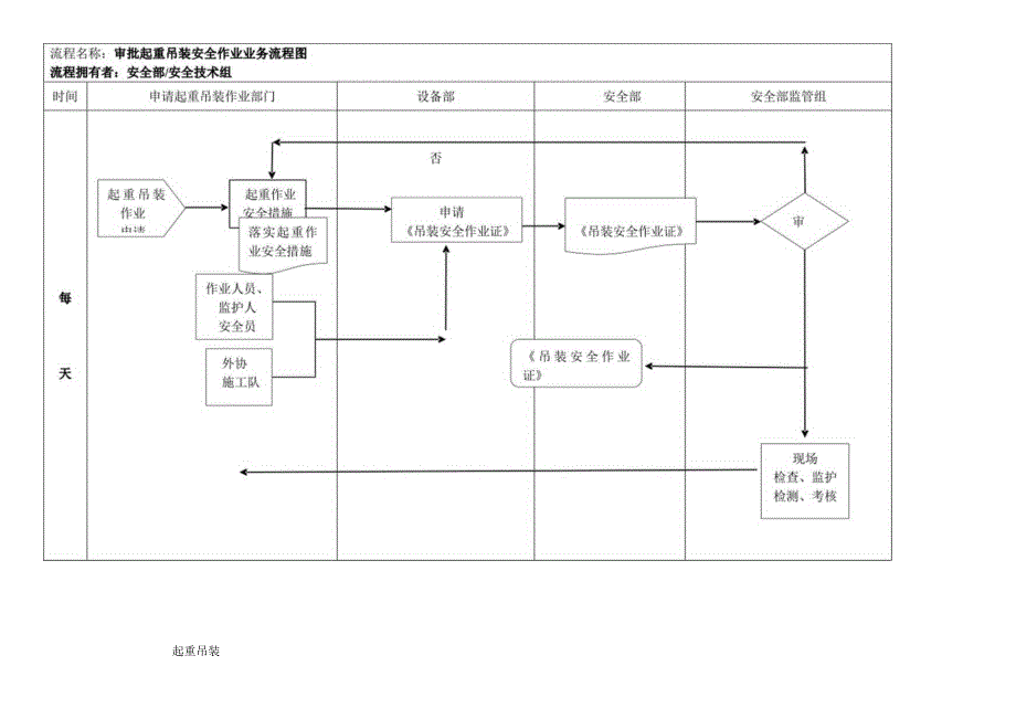 起重吊装安全作业业务流程图.docx_第1页