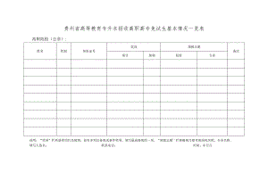 贵州省高等教育专升本招收高职高专免试生基本情况一览表.docx