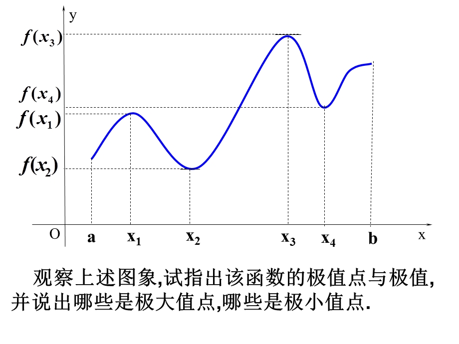 函数的极值与导数(IV).ppt_第3页