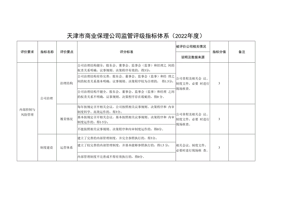 天津市商业保理公司监管评级指标体系2022年度.docx_第1页