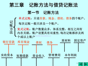 会计第三章记账方法与借贷记账法.ppt