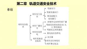 城市轨道交通运营安全管理第三章课件-马颖.ppt