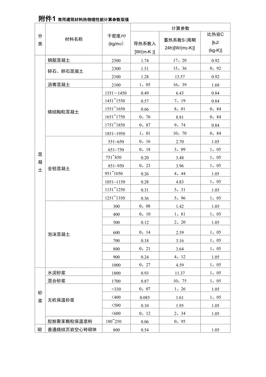 常用建筑材料热物理性能计算参数.docx_第1页