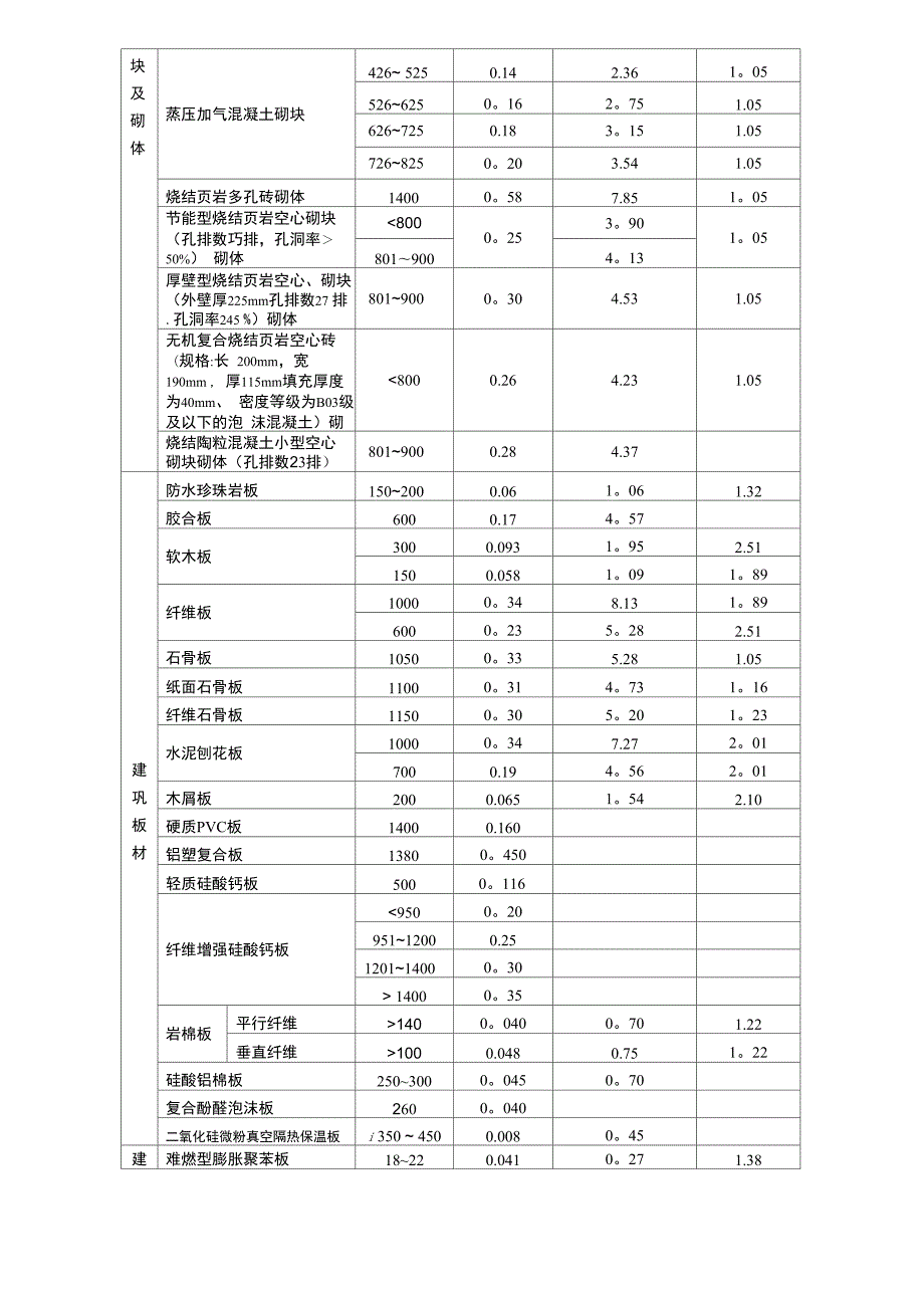 常用建筑材料热物理性能计算参数.docx_第2页