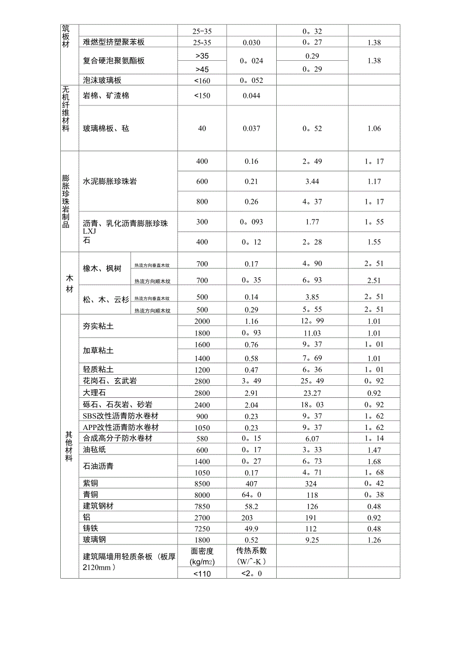 常用建筑材料热物理性能计算参数.docx_第3页